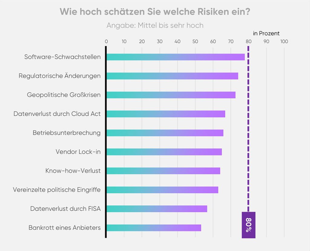 cloudahead 03 Welche Risiken Sehen Wir cloudahead 03 Welche Risiken Sehen Wir