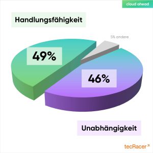 cloudahead 1 Zwei Fraktionen Souveränität