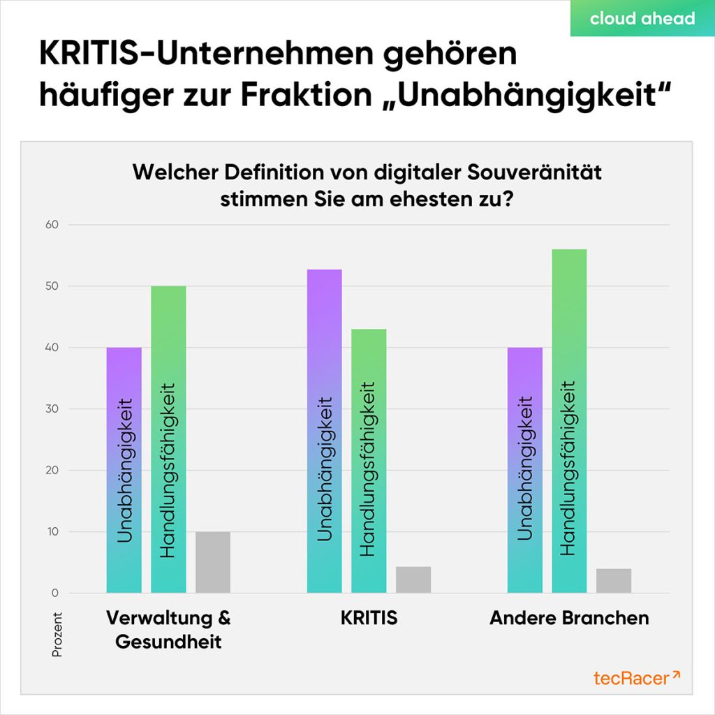 cloudahead 2 Kritis Unternehmen Fraktion Unabhängigkeit cloudahead 2 Kritis Unternehmen Fraktion Unabhängigkeit