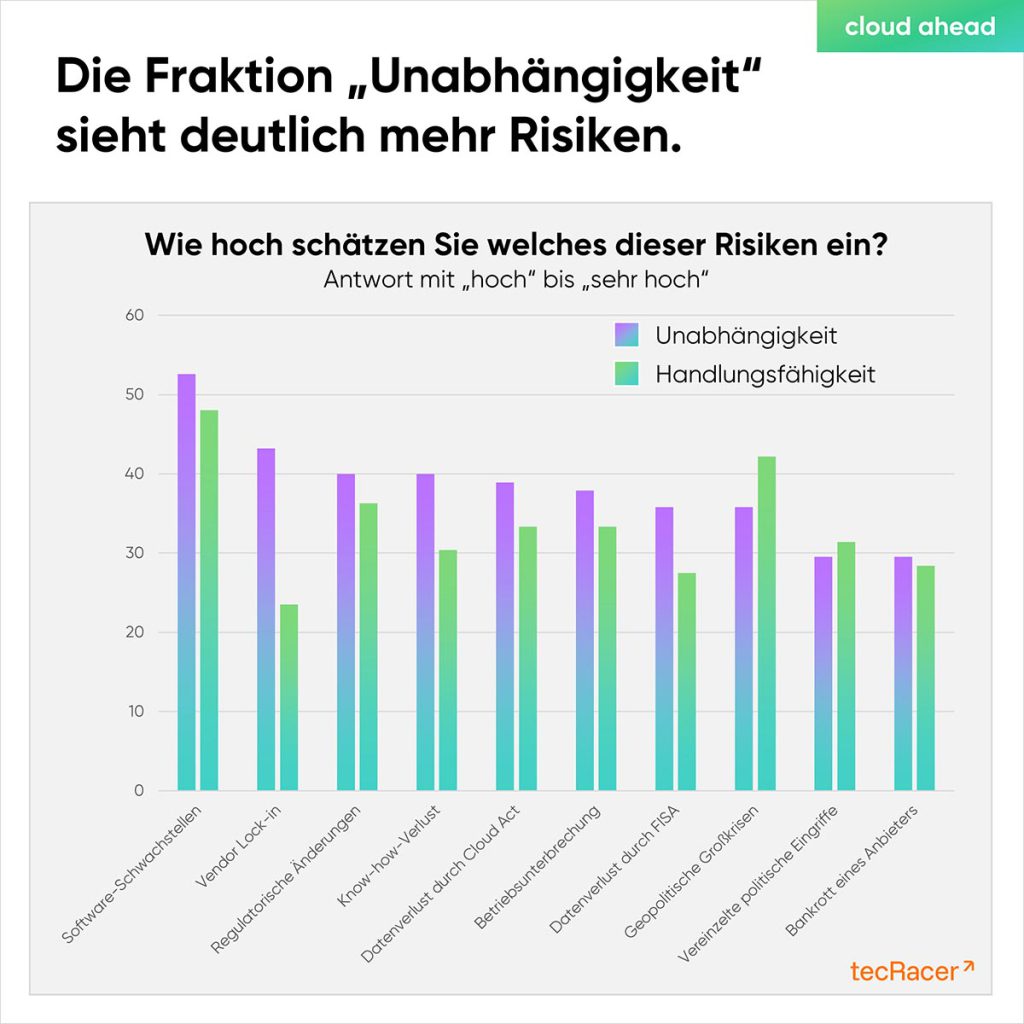 cloudahead 3 Fraktion Unabhängigkeit Sieht Mehr Risiken cloudahead 3 Fraktion Unabhängigkeit Sieht Mehr Risiken