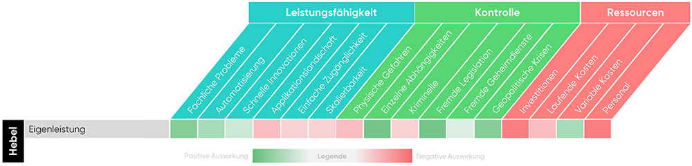 cloudahead Grafik zu 7 Hebel Eigenleistung