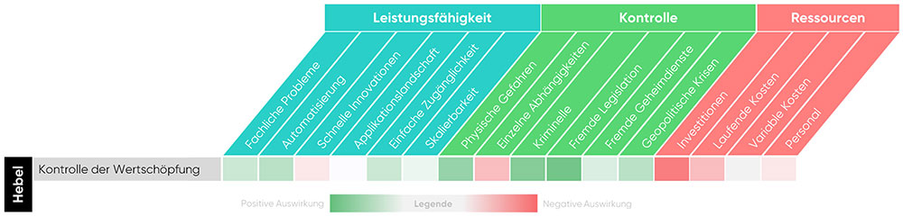 cloudahead Grafik zu 7 Hebel Kontrolle der Wertschöpfung