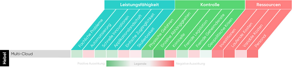 cloudahead Grafik zu 7 Hebel Multi-Cloud