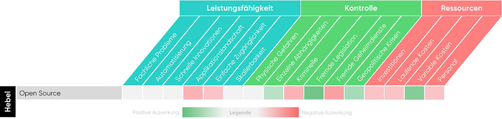 cloudahead 7 Hebel Open Source