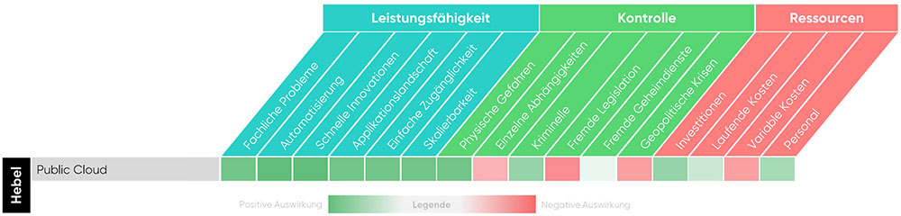 cloudahead Grafik zu 7 Hebel Public Cloud