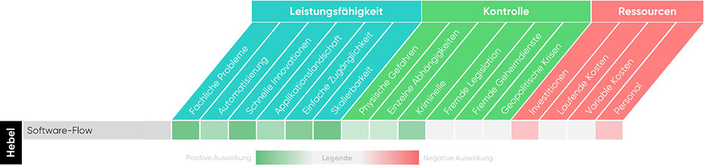 cloudahead Grafik zu 7 Hebel Software-Flow