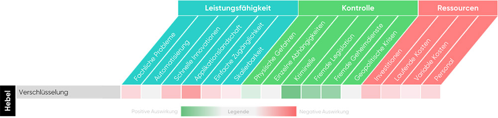 Bewertung von Verschlüsselung auf die 7 Hebel