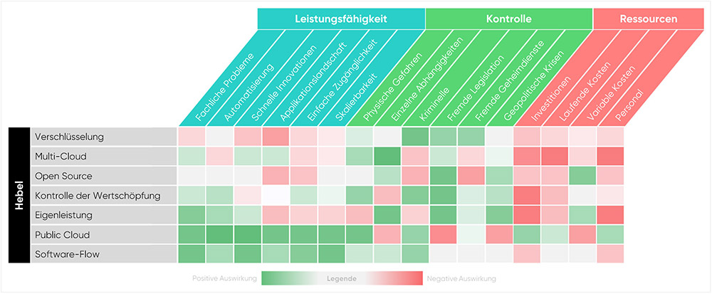 Ergebnis der 7 Hebel für mehr Souveränität