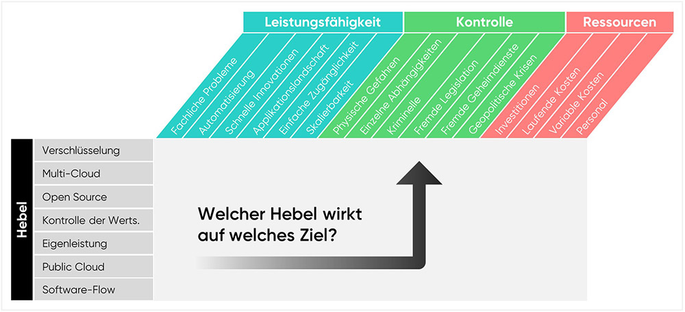 Übersicht der Hebel für mehr Souveränität