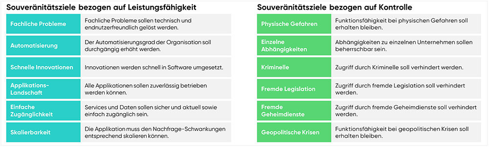 Souveränitätsziele bezogen auf Leistungsfähigkeit und Kontrolle