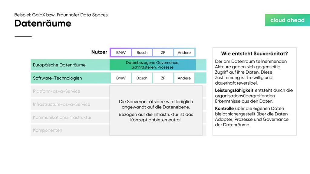 cloudahead Grafik Datenräume