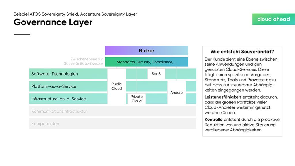 cloudahead Grafik Governance-Layer