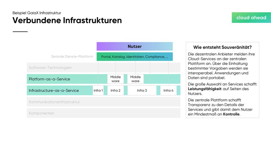 cloudahead Grafik Verbundene Infrastrukturen