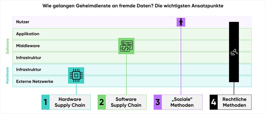 Die vier Ansatzpunkte für Zugriff auf Daten in der IT-Wertschöpfungskette durch Geheimdienste