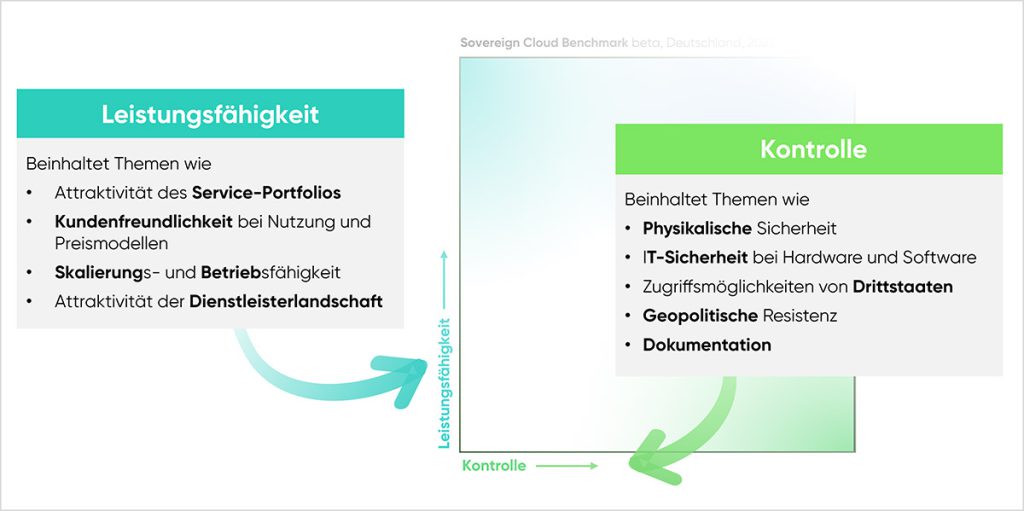 Bewertungsfaktoren für den Benchmark der souveränen Clouds in Deutschland.