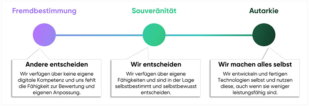 cloud ahead Grafik Darstellung Fremdbestimmung bis Autarkie