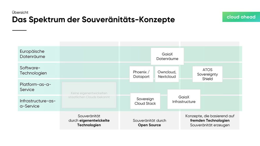 cloudahead Grafik Das Spektrum der Souveränitäts-Konzepte