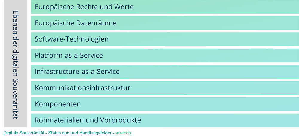 cloudahead Grafik Schichtenmodell digitale Souveränität