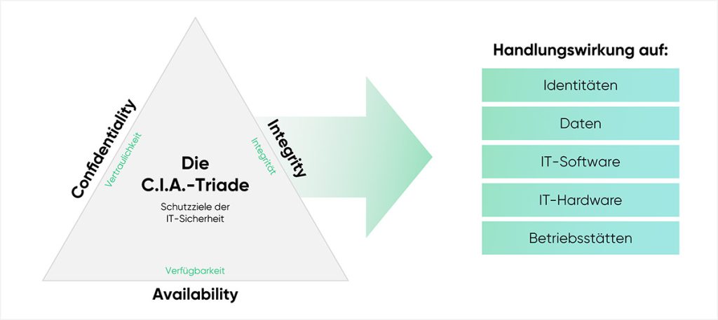 Die CIA-Triade der IT-Sicherheit: Vertraulichkeit, Integrität und Verfügbarkeit.