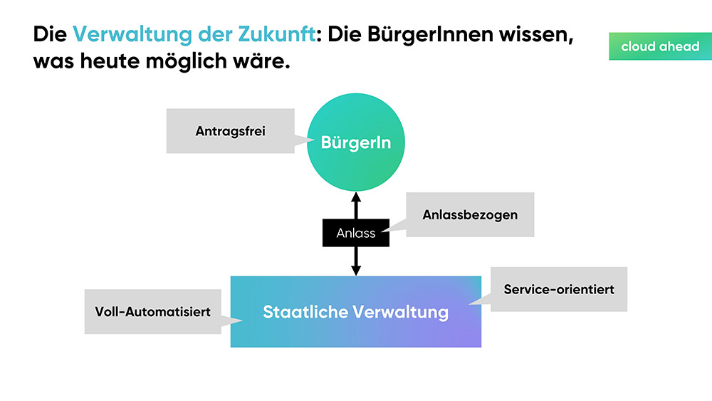 cloudahead Die Verwaltung Der Zukunft Slide03