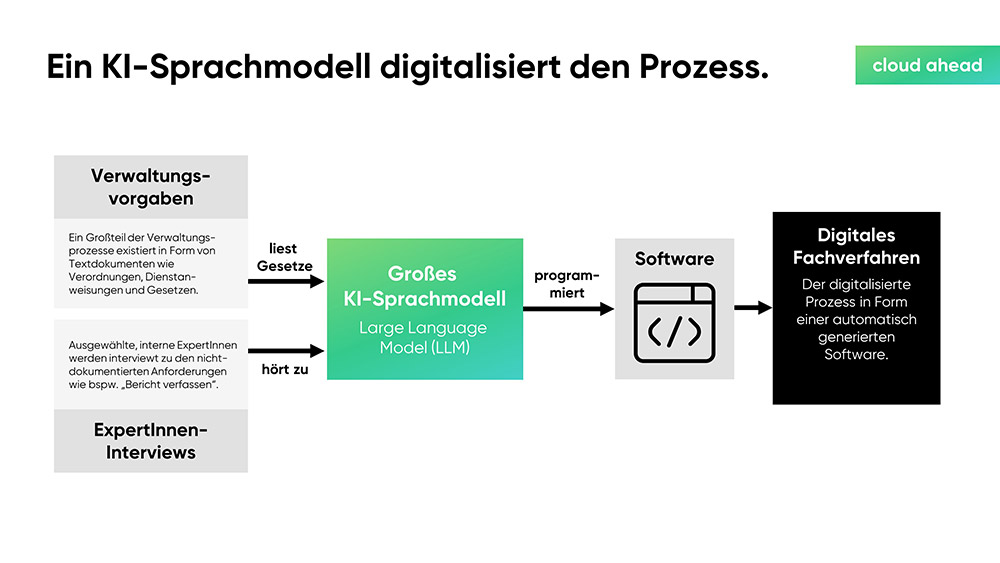 cloudahead Die Verwaltung Der Zukunft Slide08