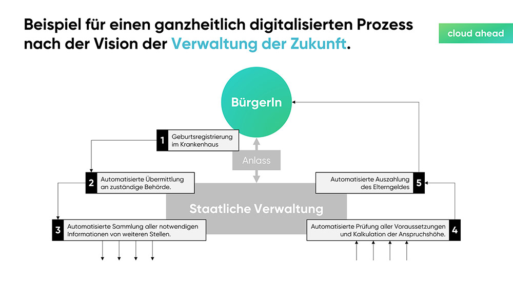 cloudahead Die Verwaltung Der Zukunft Slide09