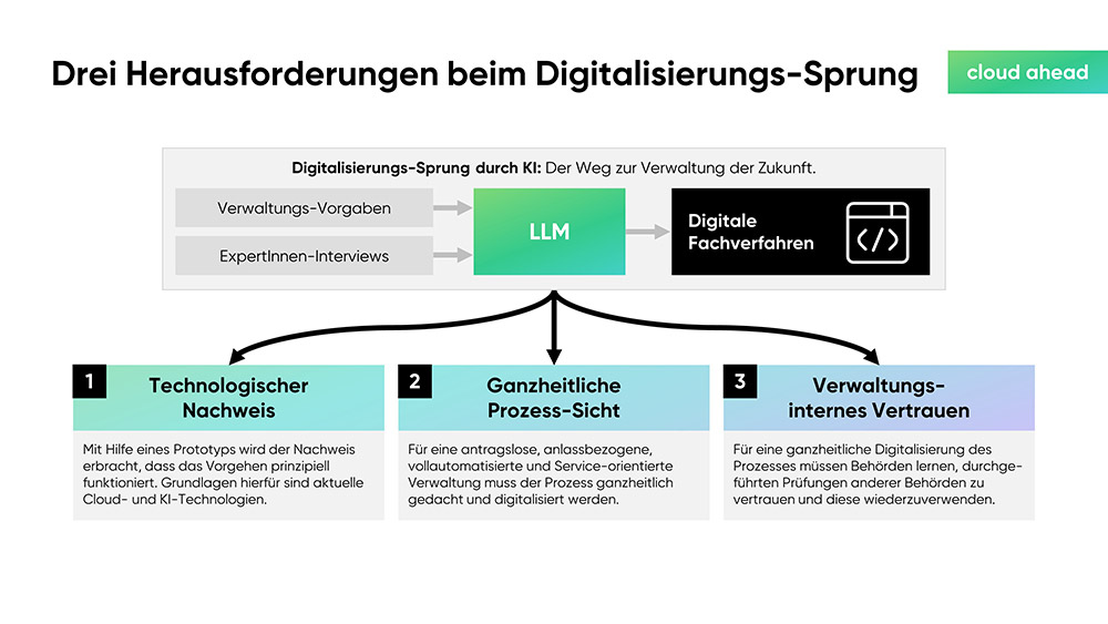 cloudahead Die Verwaltung Der Zukunft Slide10