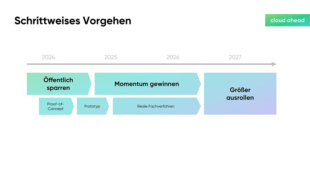 cloudahead Die Verwaltung Der Zukunft Slide11