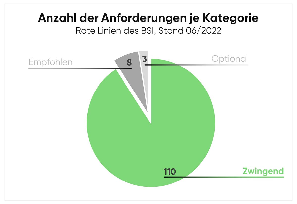 Die roten Linien des BSI und wie sich Deutschland seine Cloud vorstellt ...