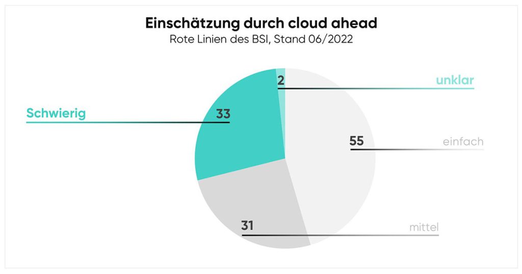 cloudahead Grafik Einschätzung