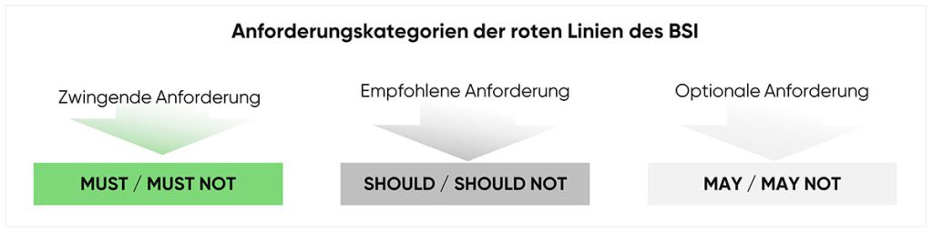 cloudahead Grafik Anforderungskriterien