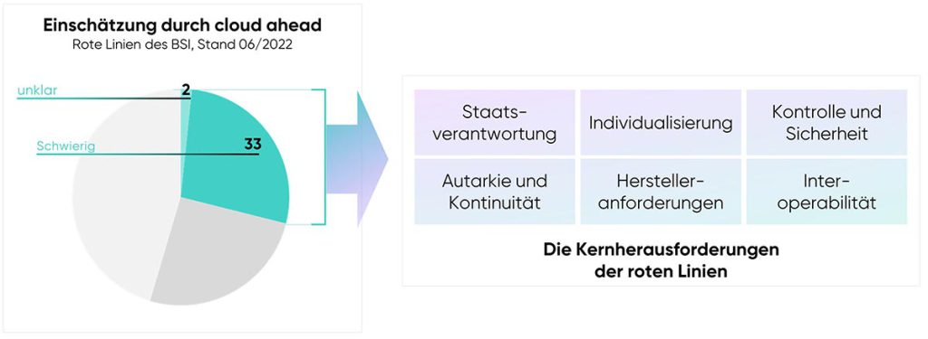 cloudahead Grafik Kernherausforderungen