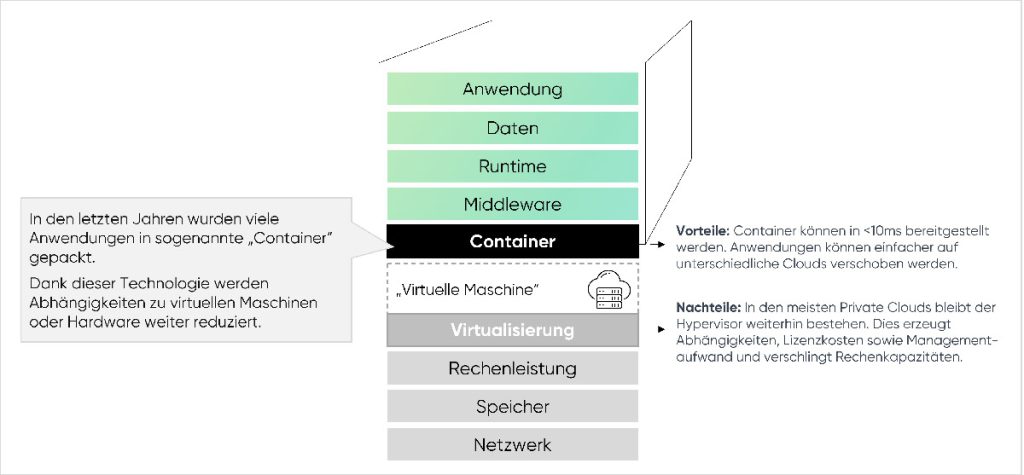 Doppelte Virtualisierung in der Cloud durch Hypervisor und Container-Technologie.
