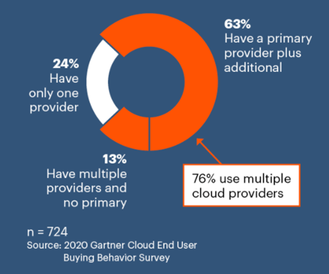 Gartner Grafik zu Cloud Nutzung