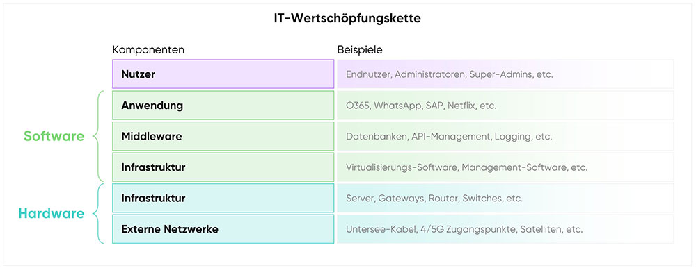 cloud ahead Grafik IT-Wertschöpfungskette