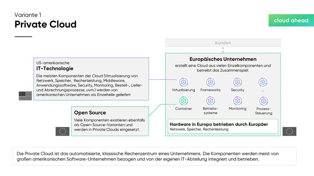 cloudahead Grafik Übersicht Private Clouds