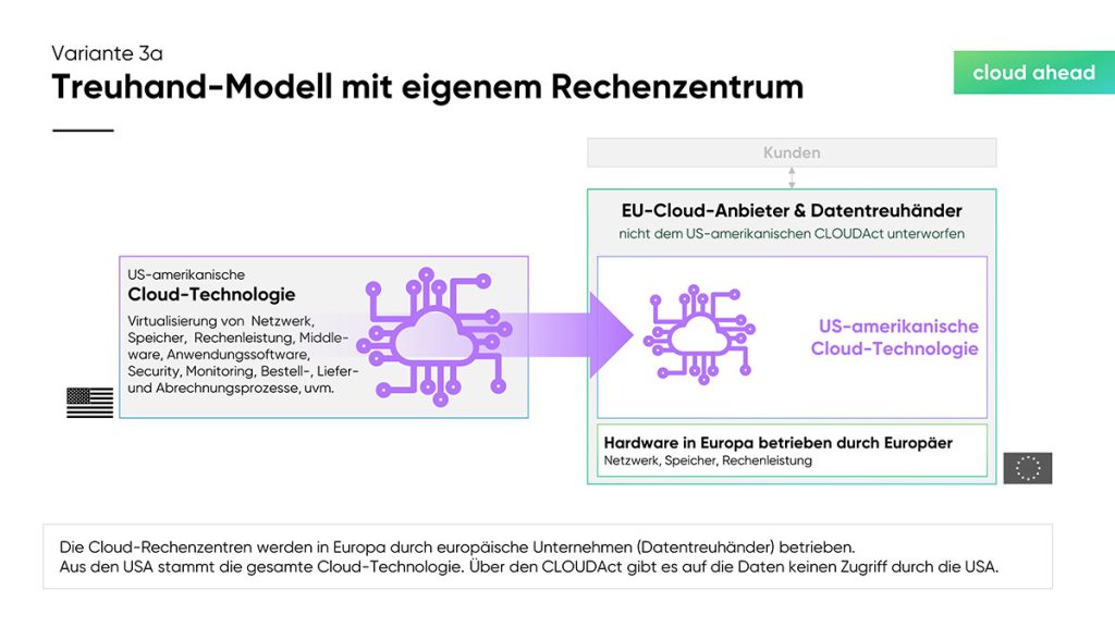 cloudahead Grafik Treuhand-Modell