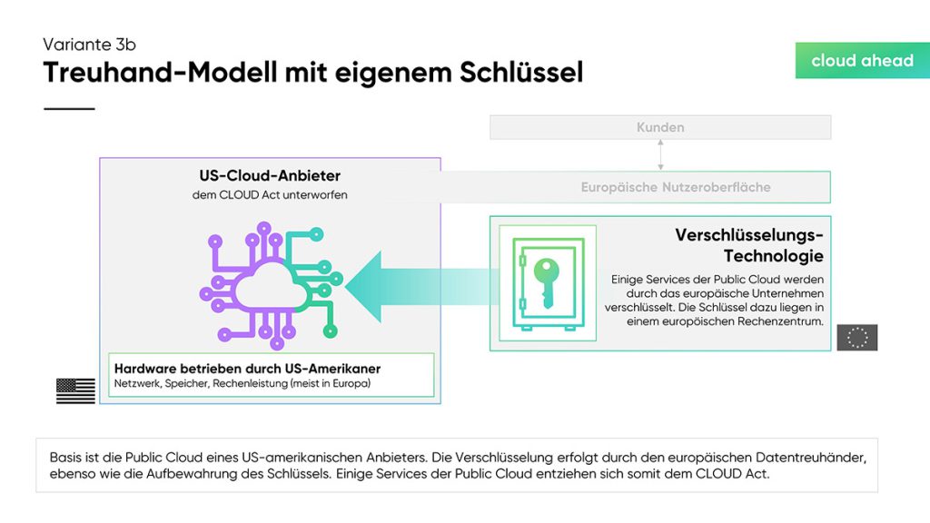 cloudahead Grafik Treuhand-Modell