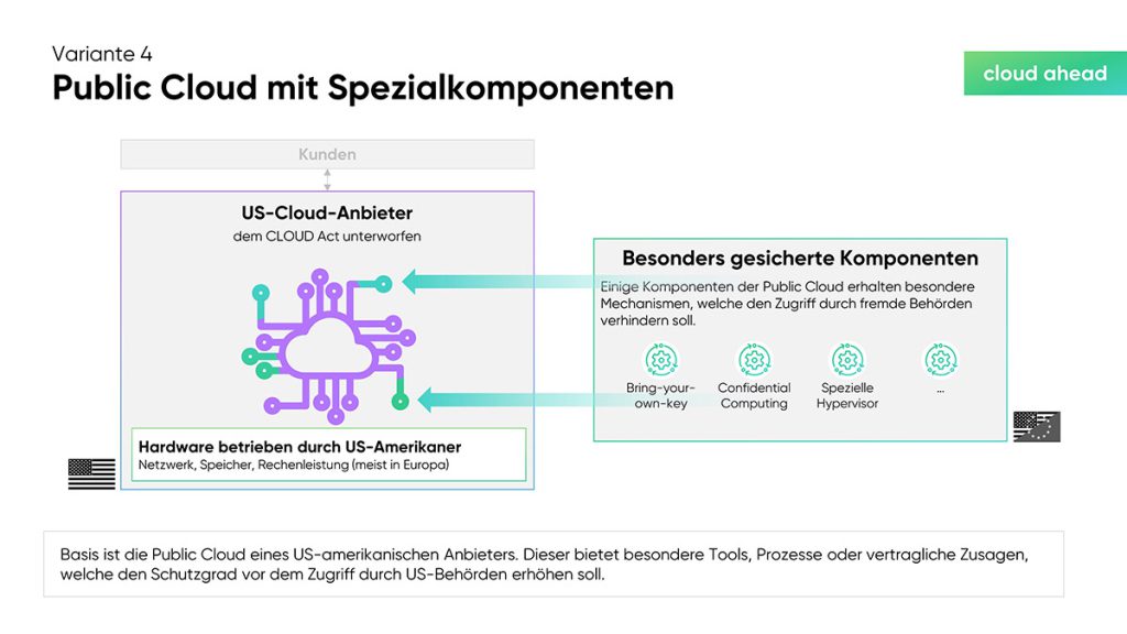 cloudahead Grafik Public Cloud