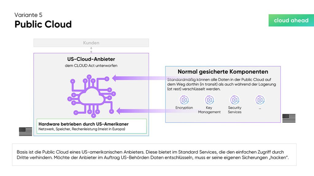 cloudahead Grafik Public Cloud