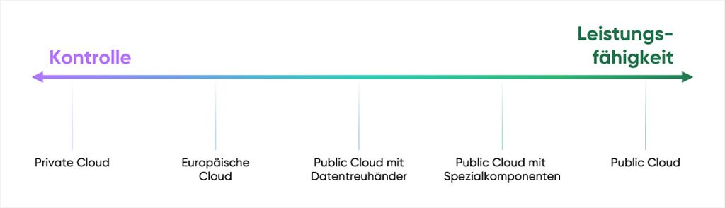 cloudahead Grafik Kontrolle vs Leistungsfähigkeit