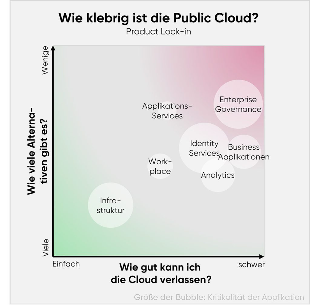 cloudahead Product Lock In Der Hyperscaler