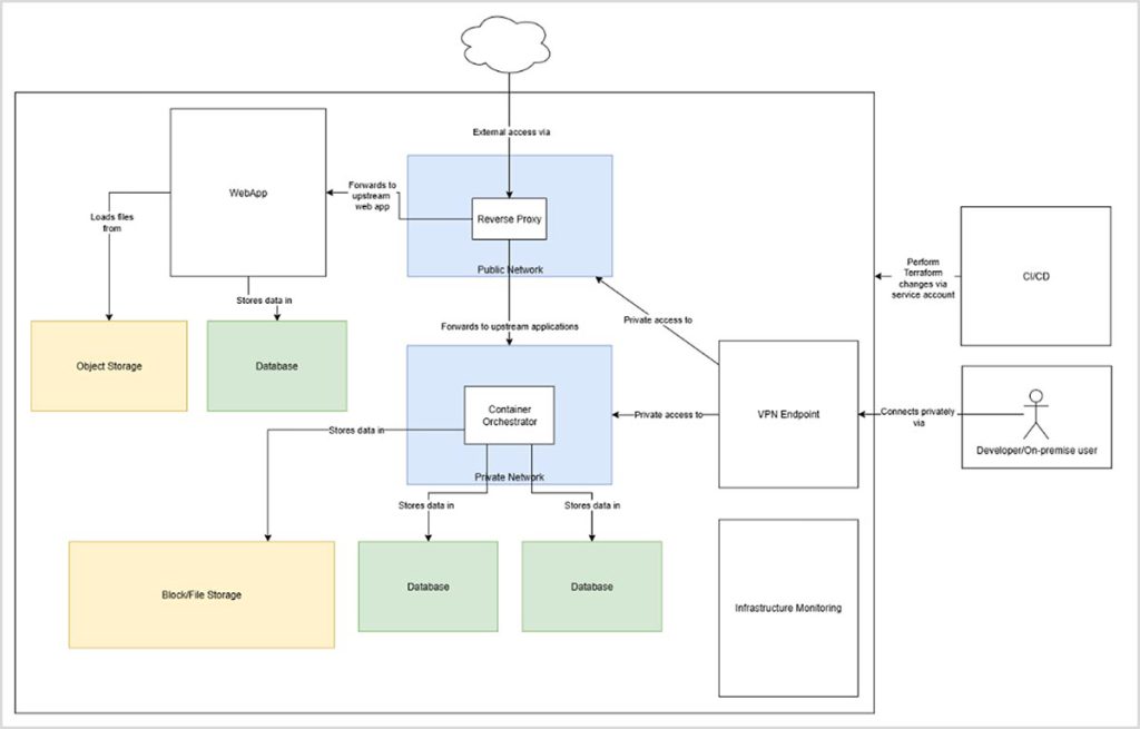 cloudahead Referenzarchitektur Eu Cloud Test 1 cloudahead Referenzarchitektur Eu Cloud Test 1