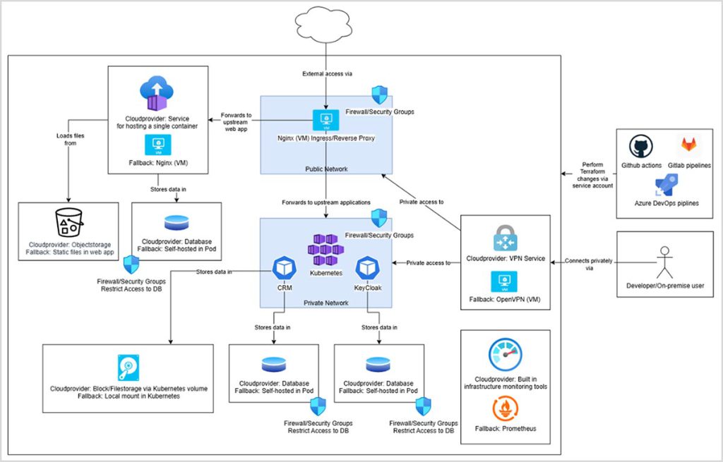 cloudahead Referenzarchitektur Eu Cloud Test 2 cloudahead Referenzarchitektur Eu Cloud Test 2