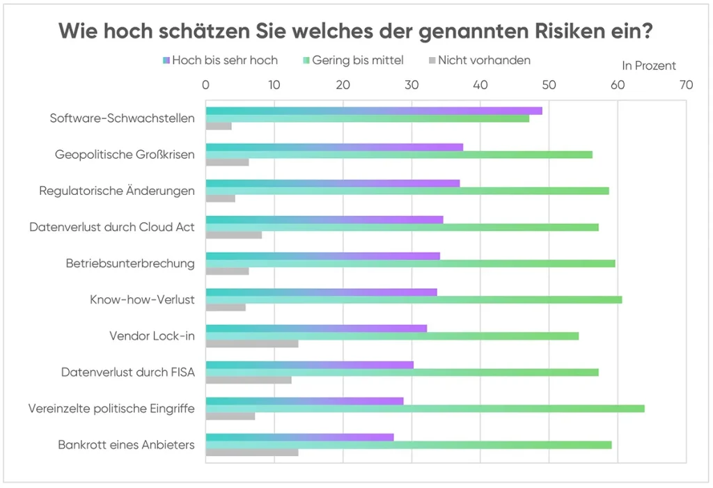 cloudahead Souveraene Cloud Ist Gekommen Um Zu Bleiben Risiken cloudahead Souveraene Cloud Ist Gekommen Um Zu Bleiben Risiken