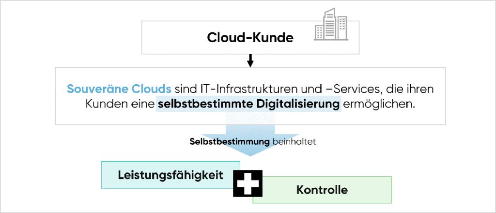 Souveränität bedeutet Leistungsfähigkeit und Kontrolle.