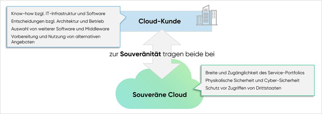 Zur Souveränität tragen Kunde und Cloud gleichermaßen bei. Das haben wir in der Methodik berücksichtigt.