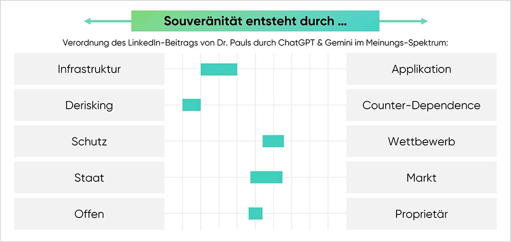 cloudahead Souveränitätsspektrum Analyse Thomas Pauls