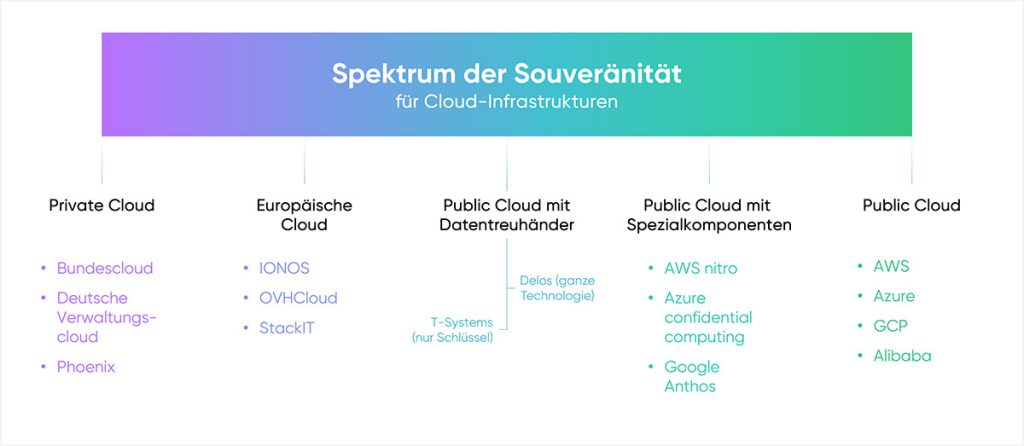 cloudahead Grafik Spektrum der Souveränität