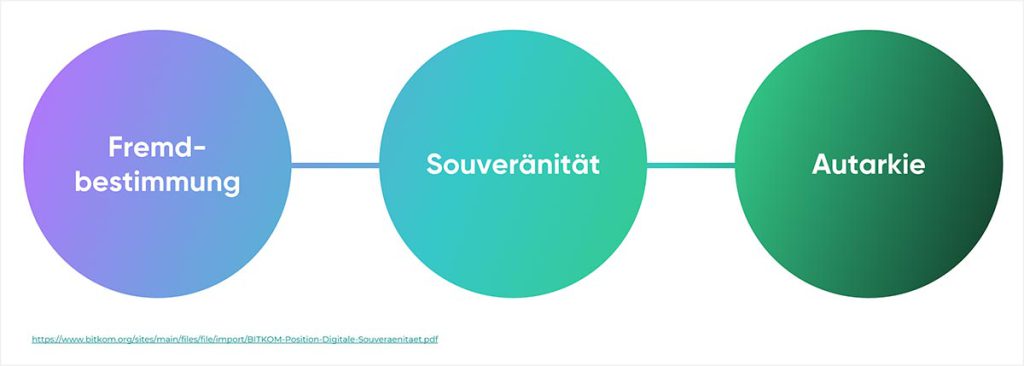 cloudahead Spektrum Digitaler Souveraenitaet Laut Bitkom cloudahead Spektrum Digitaler Souveraenitaet Laut Bitkom